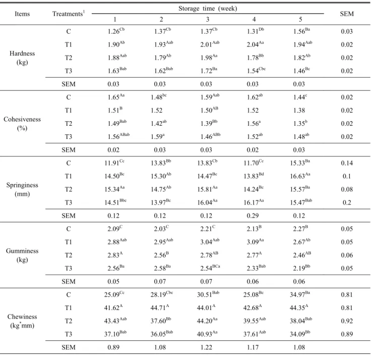 Table  6.  Effect  of  addition  duck  skin  on  texture  of  duck  meat  sausage  during  refrigerated  storage