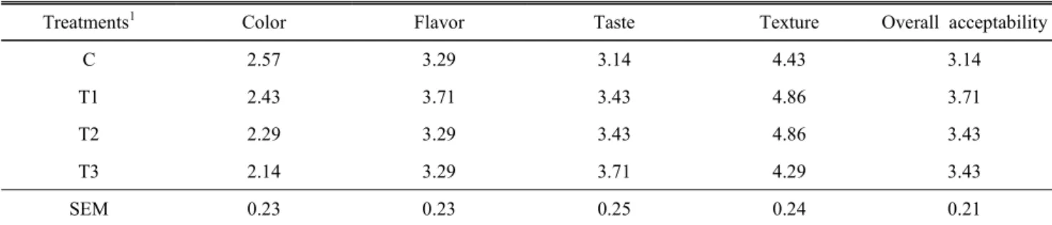 Table  7.  Effect  of  addition  duck  skin  on  sensory  evaluation  of  duck  meat  sausage