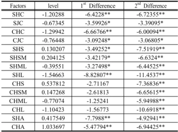 Table 2. Unit root test of Composite Indicator