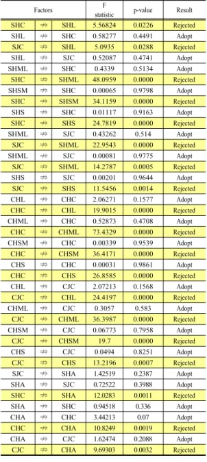 Table 4. Result of Granger Causality Test
