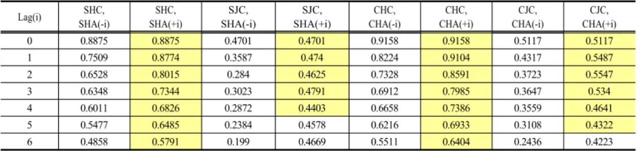 Table 6. Result of Cross Correlation Test 3