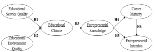 Fig. 1. Research Model
