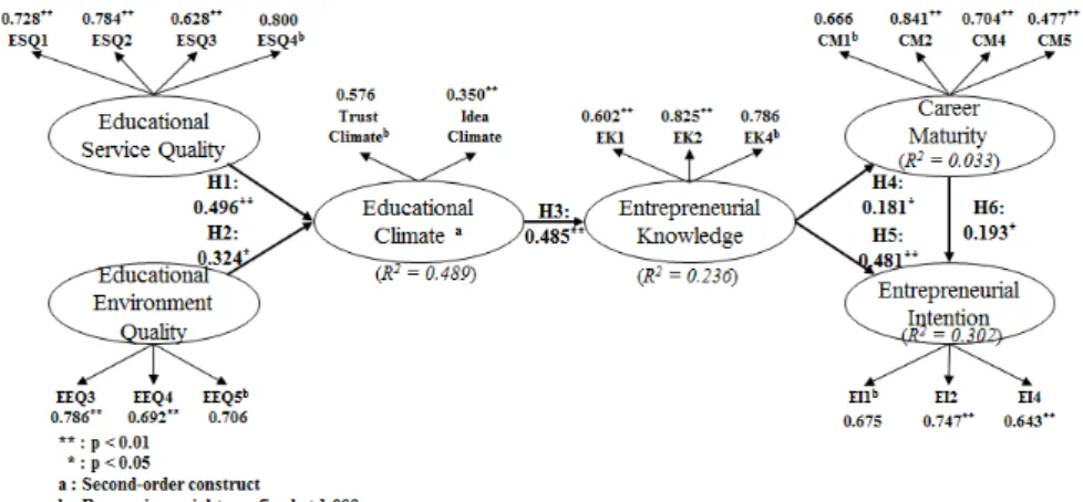 Fig. 2. Results of Structural Model
