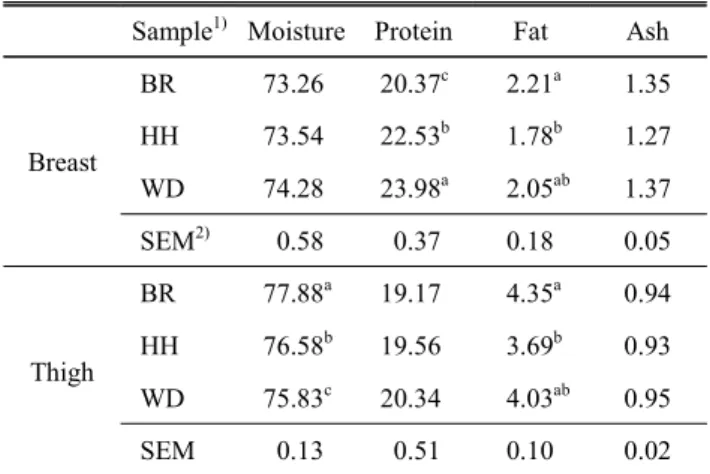 Table  1.  Proximate  composition(%)  of  chicken  breast  and  thigh  meat  from  Korean  native  chickens  and  broiler