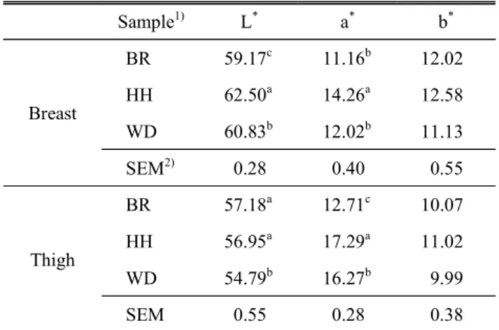 Table  2.  Color  values  of  chicken  breast  and  thigh  meat  from  Korean  native  chickens  and  broiler