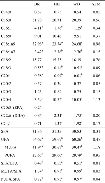 Table  5.  Fatty  acid  composition(%)  of  chicken  thigh  meat  from  Korean  native  chickens  and  broiler
