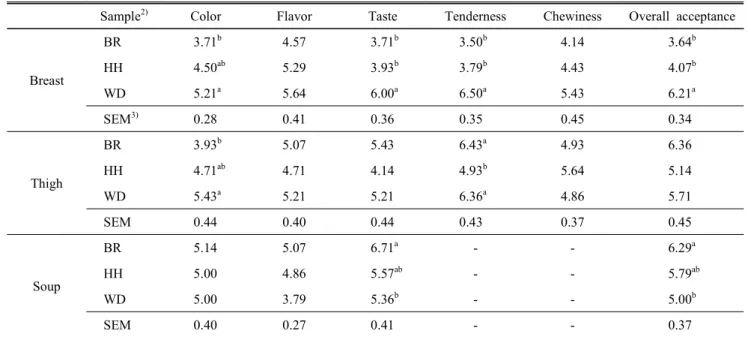 Table  6.  Sensory  evaluation 1)  of  chicken  breast  and  thigh  meat  from  Korean  native  chickens  and  broiler