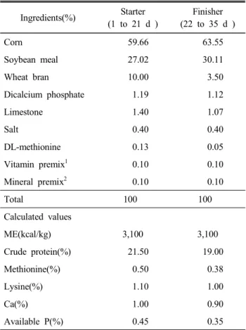 Table  1.  Composition  of  experimental  diets Ingredients(%) Starter (1  to  21  d  ) Finisher (22  to  35  d  ) Corn   59.66   63.55 Soybean  meal   27.02   30.11 Wheat  bran   10.00     3.50 Dicalcium  phosphate     1.19     1.12 Limestone     1.40    