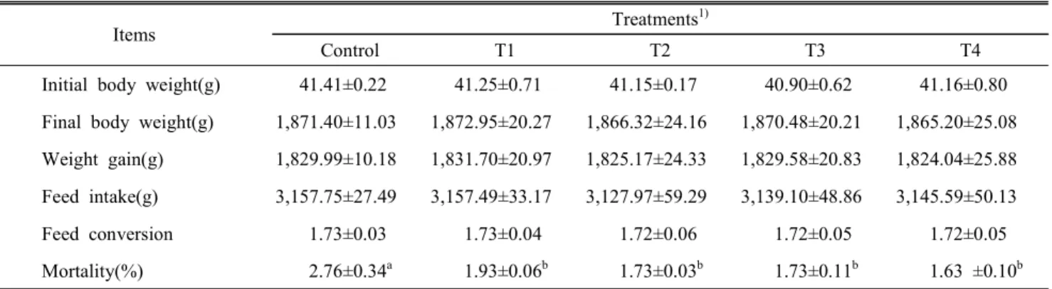 Table  2.  Effect  of  dietary  supplementation  of  yacon(Polymnia  sonchifolia)  by-products  and  mugwort  powder  on  chicken  performance  and  mortality