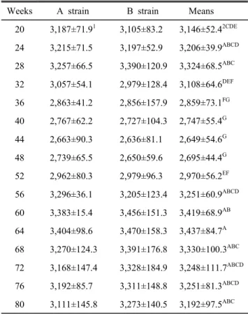 Table  2.  Average  body  weight(g)  of  Korean  native  breeding  Ducks