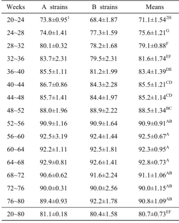 Table  5.  Egg  production(%)  of  Korean  native  breeding  ducks