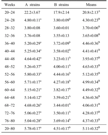 Table  6.  Numbers  of  egg  laid  of  Korean  native  breeding  ducks