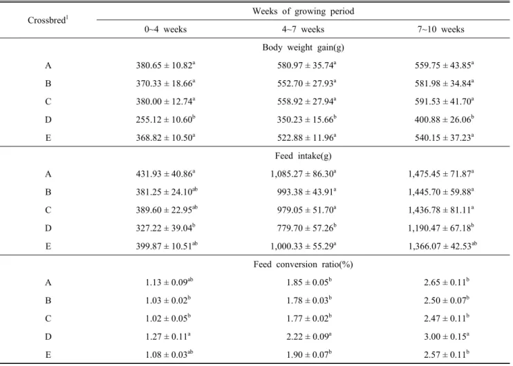 Table  1.  Body  weight  gains,  feed  intakes  and  feed  conversion  ratio  of  crossbred  chickens