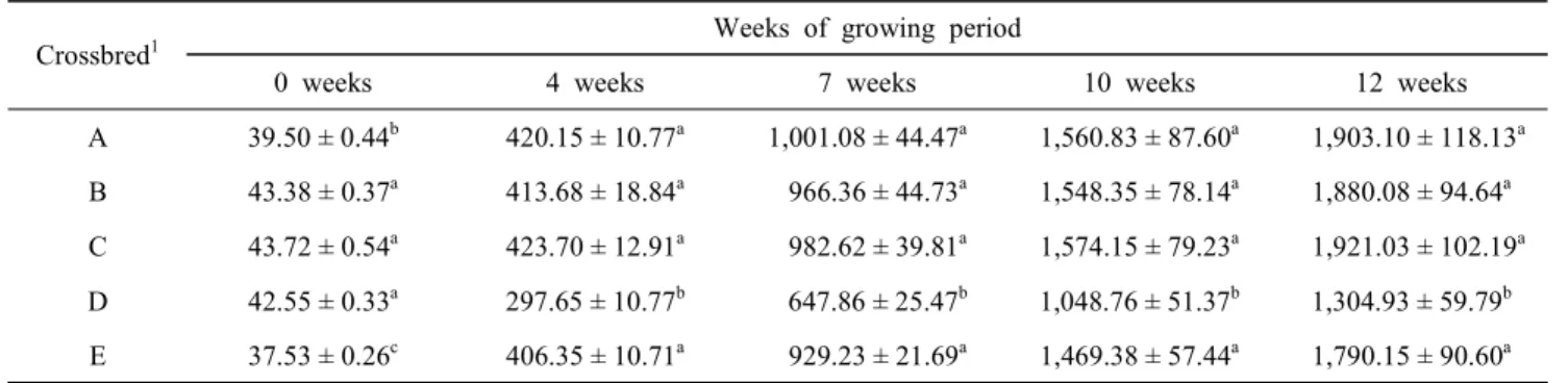 Table  2.  Body  weight  changes  of  crossbred  chickens