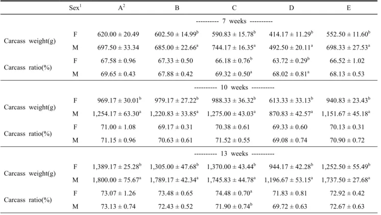 Table  4.  Carcass  percent  of  crossbred  chickens  for  sex  Sex 1   A 2 B C D E 　 　   7  weeks   ----------Carcass  weight(g) F   620.00 ± 20.49   602.50 ± 14.99 b   590.83 ± 15.78 b   414.17 ± 11.29 b   552.50 ± 11.60 b M   697.50 ± 33.34   685.00 ± 2