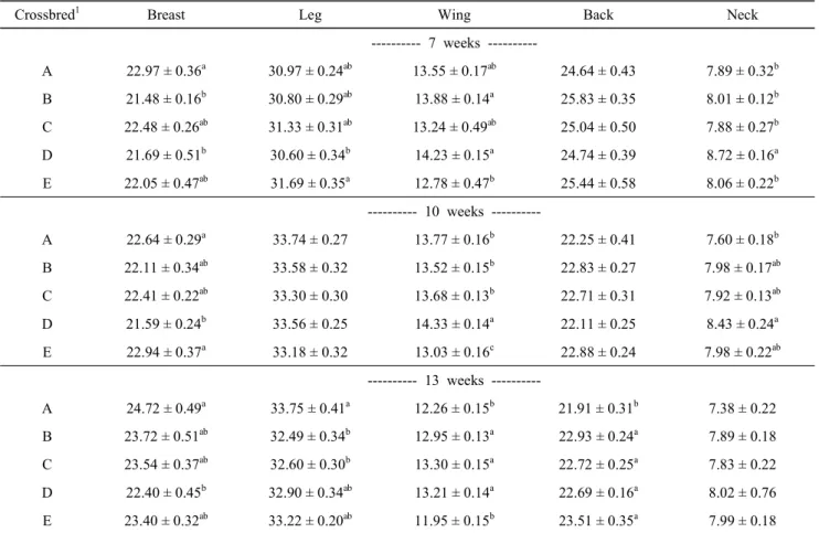 Table  5.  Percentage  of  cutted  meat  of  crossbred  chickens
