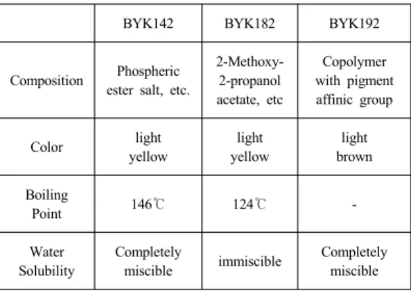 Fig. 6. Effect of dispersion of silver nano particles for  addition of the dispersing agent; (a) Not  addition (b) BYK-142, (c) BYK-182, (d)  BYK-192.