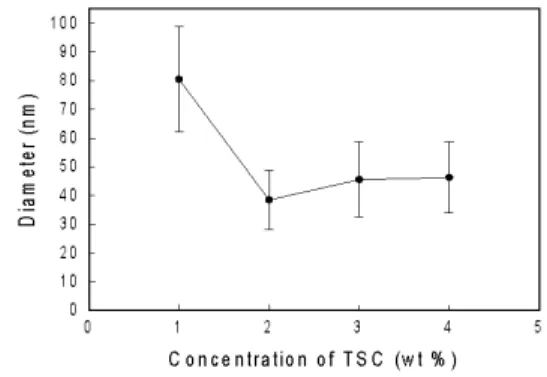 Fig. 8. FE-SEM images of silver nano particles for  different concentration of TSC (a) 1 wt% (b) 2  wt% © 3 wt% (d) 4 wt%