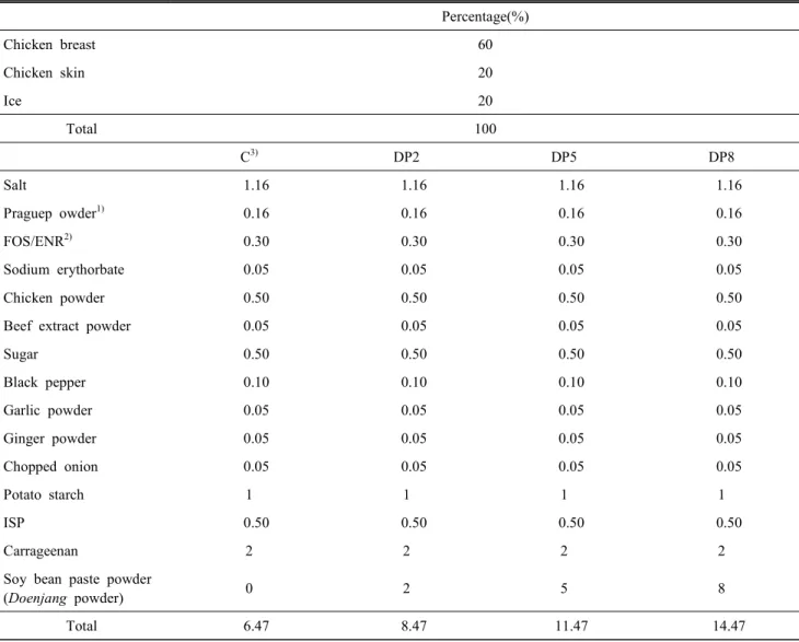 Table  1.  Formulation  of  chicken  sausage  with  different  level  of  soy  bean  paste  powder(Deonjang  powder) Percentage(%) Chicken  breast 60 Chicken  skin 20 Ice 20 Total 100 C 3) DP2 DP5 DP8 Salt     1.16     1.16     1.16     1.16 Praguep  owder