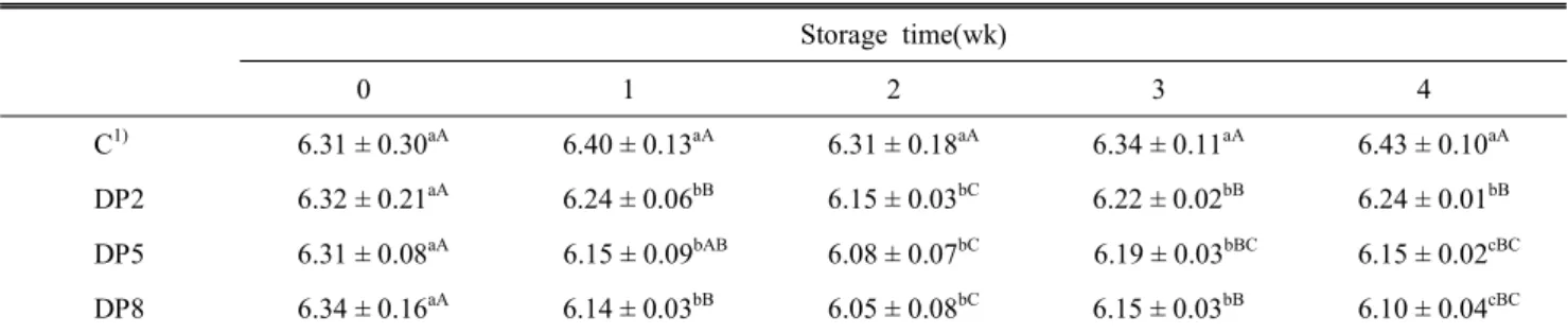 Table  2.  Effect  of  soy  bean  paste  powder  on  the  pH  of  chicken  sausage  during  storage  at  4 ℃ Storage  time(wk) 0 1 2 3 4 C 1) 6.31 ± 0.30 aA 6.40 ± 0.13 aA 6.31 ± 0.18 aA 6.34 ± 0.11 aA 6.43 ± 0.10 aA DP2 6.32 ± 0.21 aA 6.24 ± 0.06 bB 6.15 