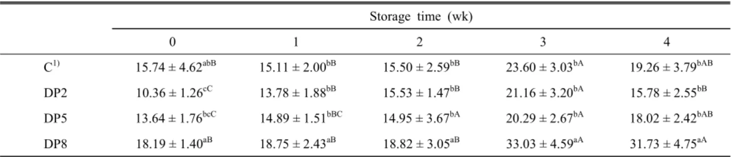 Table  3.  Effect  of  soy  bean  paste  powder  on  the  TBARS(Thiobarbituric  acid  reactive  substances)  of  chicken  sausage  during  storage  at  4℃ Storage  time(wk) 0 1 2 3 4 C 1) 0.64 ± 0.05 aD   0.72 ± 0.06 aCD   0.84 ± 0.04 aBC 0.90 ± 0.09 aC 1.