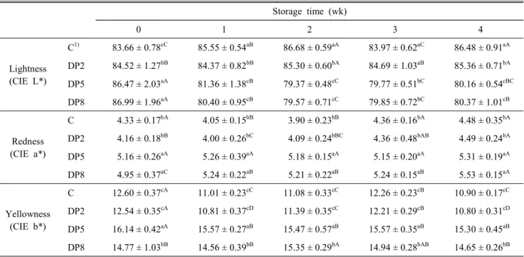 Table  6.  Effect  of  soy  bean  paste  powder  on  the  instrumental  color  of  chicken  sausage  during  storage  at  4 ℃ Storage  time  (wk) 0 1 2 3 4 Lightness (CIE  L*) C 1) 83.66 ± 0.78 cC 85.55 ± 0.54 aB 86.68 ± 0.59 aA 83.97 ± 0.62 aC 86.48 ± 0.9