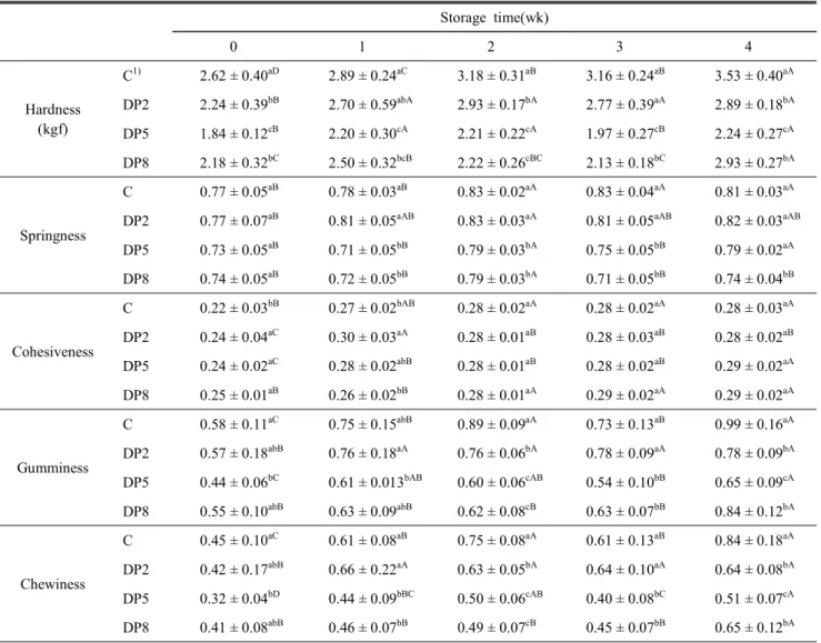 Table  7.  Effect  of  soy  bean  paste  powder  on  the  Texture  of  chicken  sausage  during  storage  at  4 ℃ Storage  time(wk) 0 1 2 3 4 Hardness (kgf) C 1) 2.62 ± 0.40 aD 2.89 ± 0.24 aC 3.18 ± 0.31 aB 3.16 ± 0.24 aB 3.53 ± 0.40 aADP22.24 ± 0.39bB2.70