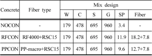 Table 3. Compressive and tensile strength of DFRCC