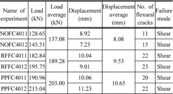 Table 8. Results for sand coated(1200mm)