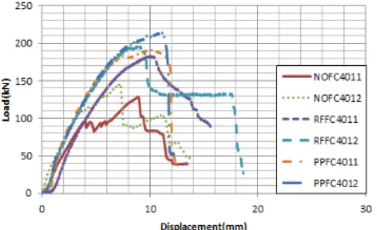 Table 8과  Fig. 7를  살펴보면  섬유보강재를  투입한  경 우  최대  하중이  높게  나타났으며  그중  PP계열을  사용한  실험의  최대  하중이  가장  높게  나타났다
