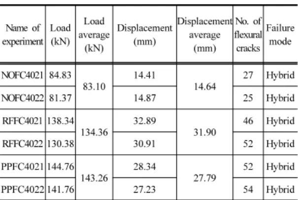 Fig. 11. Load-displacement curve of NOFC4021,           NOFC4022, RFFC4021, RFFC4022, PPFC4021 