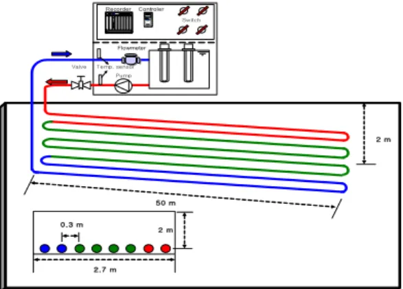Fig. 1.  Schematic diagram of TRT and horizontal ground  heat exchanger  2.2 시험방법 본  연구에서는  수평형  지중열교환기의  열적특성을  살 펴보기  위해  열응답시험과  부하시험을  수행하였다