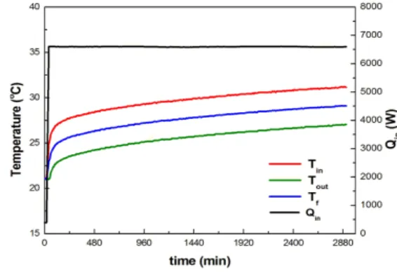 Fig. 3.  Variations of the circulating water temperature with  operating time
