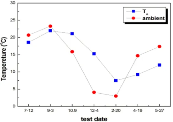 Fig. 6.  Variations of  underground and ambient temperature  with test date