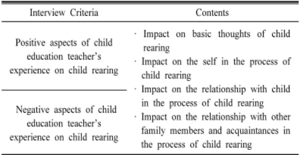 Table 1. Background of research participants  Age Major, Level of Education