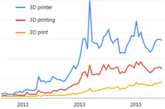 Fig. 1.  Trend of search frequency on 3 key words related  to 3D printing 한다. 3D 프린팅  과정은  점토를  이용하여  도기를  만들어 가는  과정과  유사한  과정으로  제품을  점차적으로  형상화 하는  방법이다