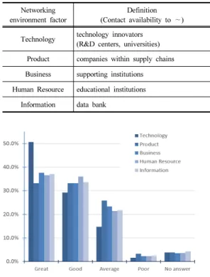 Table 1.  Definition of 5 networking environment factors