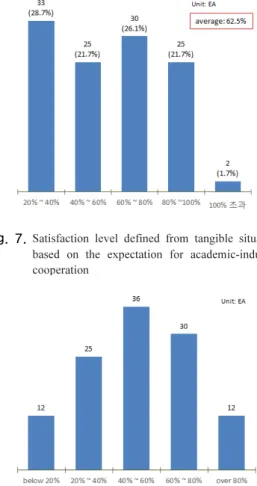 Fig. 8.  Level of colleges’ cooperative activity related to  industries comparing with universities’