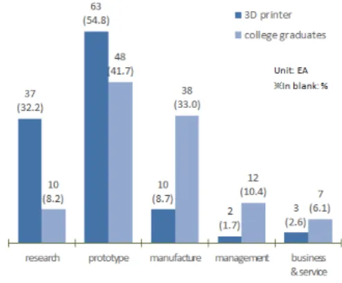 Fig. 9.  Demand for R&amp;D and business steps in which the  companies will be used 3D printer and college  graduates