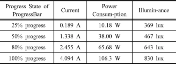 Table 2.  Measurement Data of LED Luminare Status  accoding to Progress State of ProgressBar Progress State of 