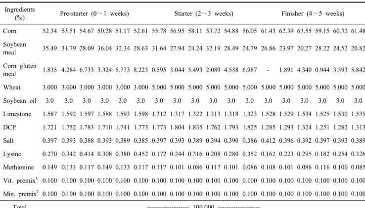 Table  2.  General  diet  composition  of  experiment  2 Ingredients 