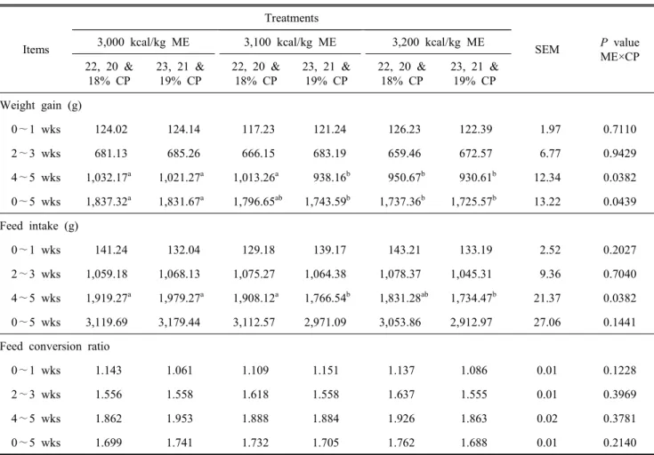 Table  3.  Effect  of  different  level  of  ME  and  CP  on  the  performance  of  broiler  chicks  (Experiment  1)