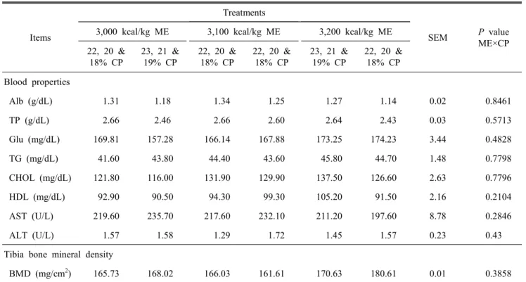 Table  4.  Effect  of  different  level  of  ME  and  CP  on  the  blood  component  and  bone  mineral  density  of  broiler  chicks  (Experiment  1)