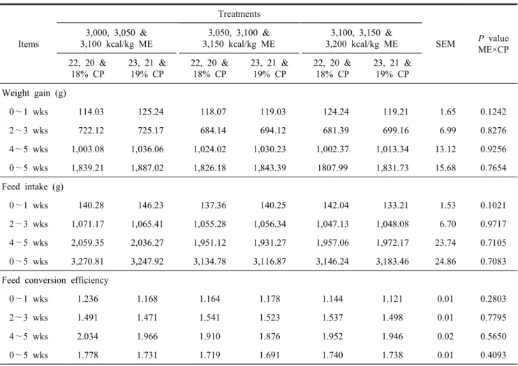 Table  5.  Effect  of  different  level  of  ME  and  CP  on  the  performance  of  broiler  chicks  (Experiment  2) Items Treatments SEM P  value ME×CP3,000,  3,050  &amp;3,100  kcal/kg  ME3,050,  3,100  &amp;3,150  kcal/kg  ME3,100,  3,150  &amp;3,200  k