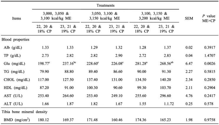 Table  6.  Effect  of  different  level  of  ME  and  CP  on  the  blood  component  and  bone  mineral  density  of  broiler  chicks  (Experiment  2) Items Treatments SEM P  value ME×CP3,000,  3,050  &amp;3,100  kcal/kg  ME3,050,  3,100  &amp;3,150  kcal/