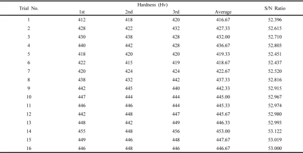 Table 3. Comparison of vickers hardness with experimental conditions