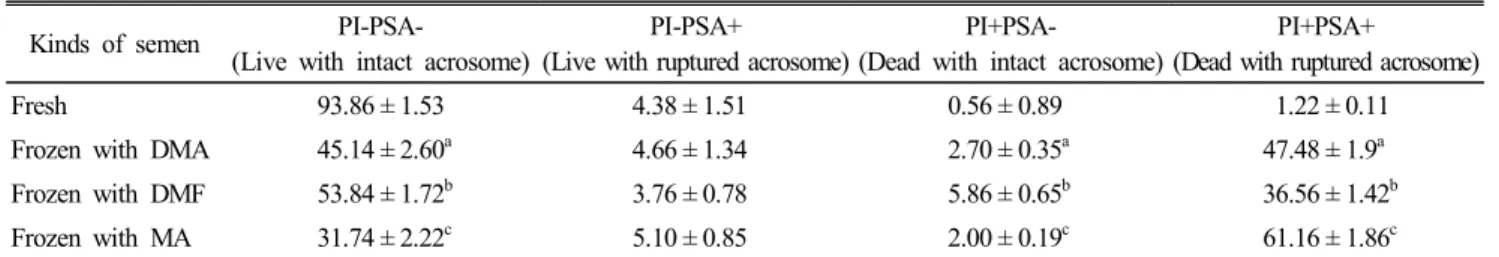 Table  3.  The  normal  acrosome  of  chicken  spermatozoa  in  frozen-thawed  chicken  spermatozoa 