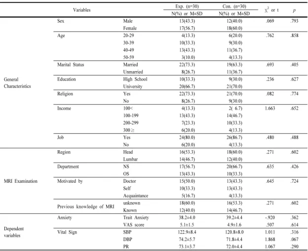 Table 1. Homogeneity of Characteristics and dependent variables동질성  검정을  실시한  결과,  기질불안은  실험군  38.2,  대조군  39.2로  대조군에서  높았으나  통계적으로  유의한  차이는  없었고,  불안  점수는  실험군  5.1점,  대조군  4.9점으로  실험군에서  높았으나  통계적으로  유의한  차이는  없었으며,  수축기  혈압,  이완기  혈압,  맥박  등의  활력징후는 대