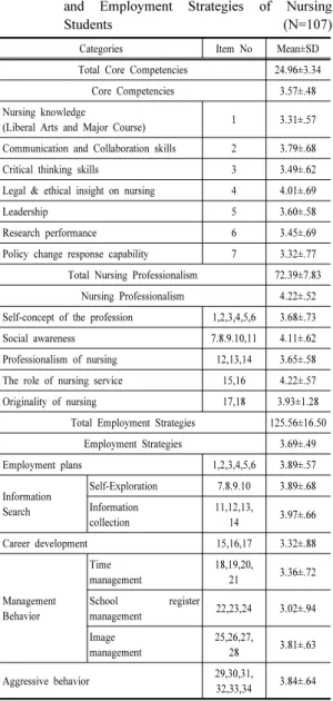 Table 2. Core Competencies, Nursing Professionalism,  and Employment Strategies of Nursing  Students                                                        (N=107)