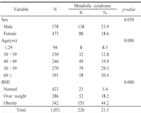 Table 2.  Prevalence of metabolic syndrome by general  characteristics of study subjects       